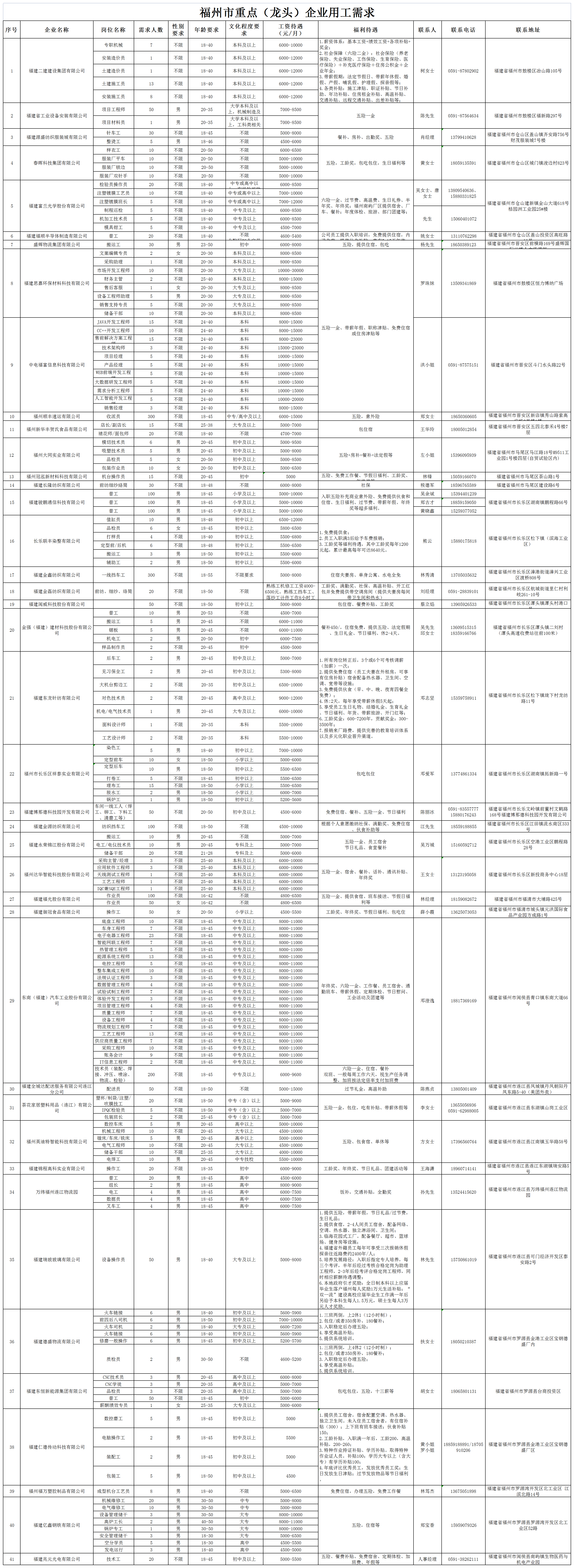 （海报和背景板）2023年11月福州市重点企业用工需求表.png